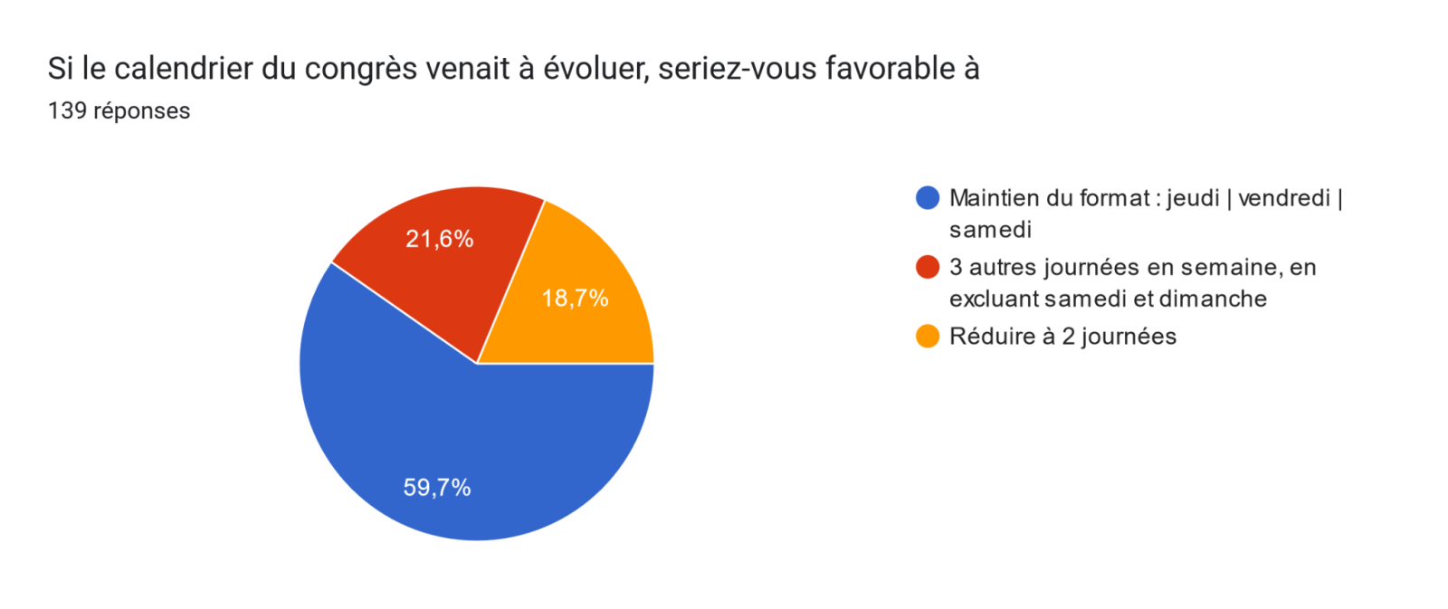 Diagramme des taux de réponse pour le nombre de jours du congrès