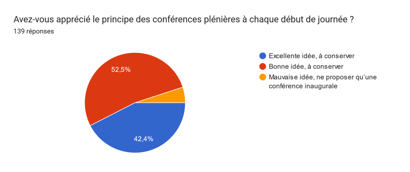 Diagramme des taux de réponse pour les conférences plénières