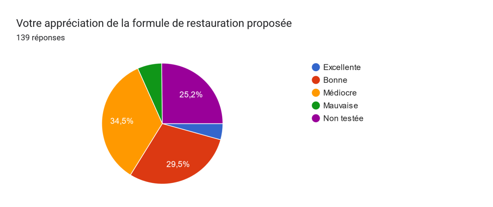 Diagramme taux de réponse pour la restauration